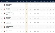 Malta T10 League Highest Run-scorers